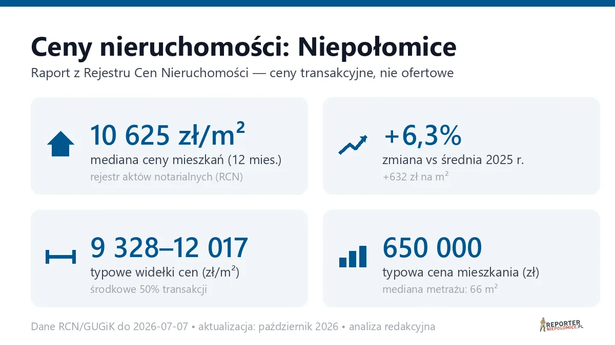 Infografika: ceny mieszkań w Niepołomicach