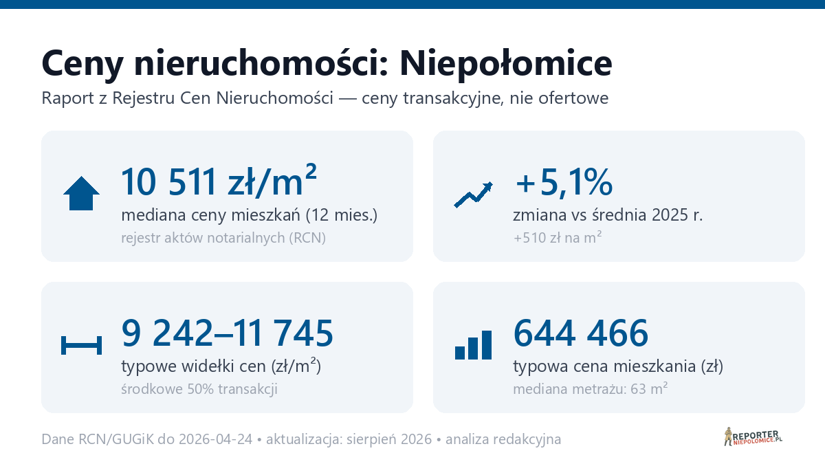 Infografika: ceny mieszkań w Niepołomice