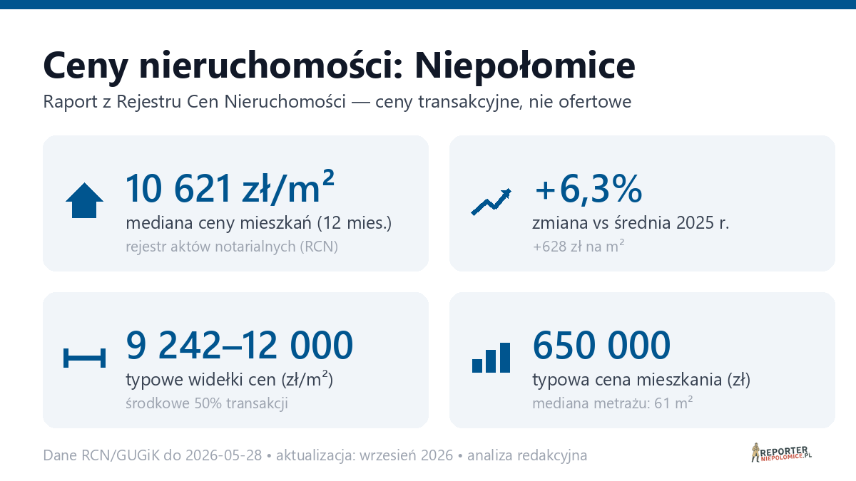 Infografika: ceny mieszkań w Niepołomicach