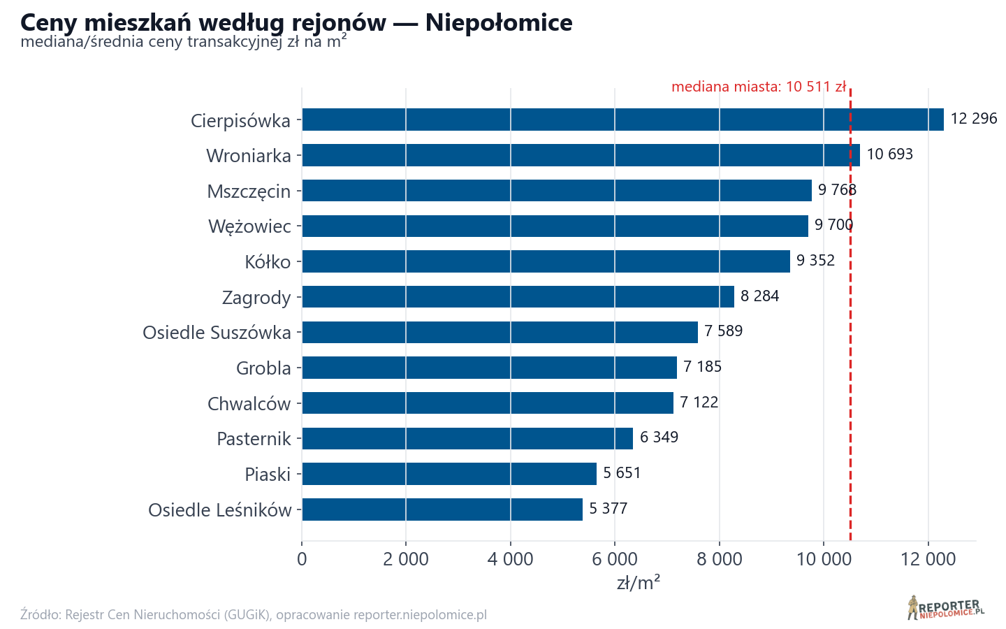 Ceny wg części miasta - Niepołomice