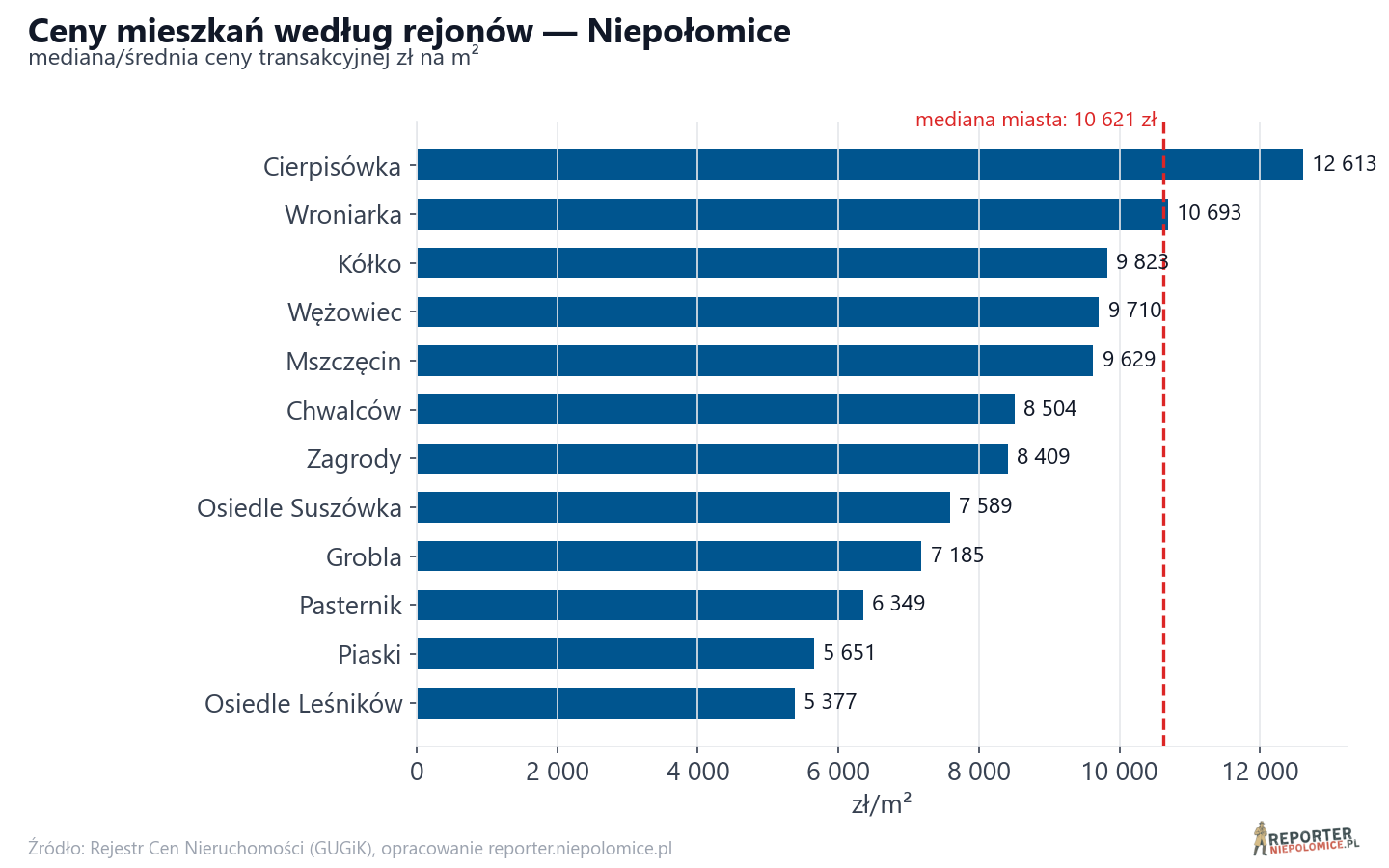 Ceny wg części miasta - Niepołomice