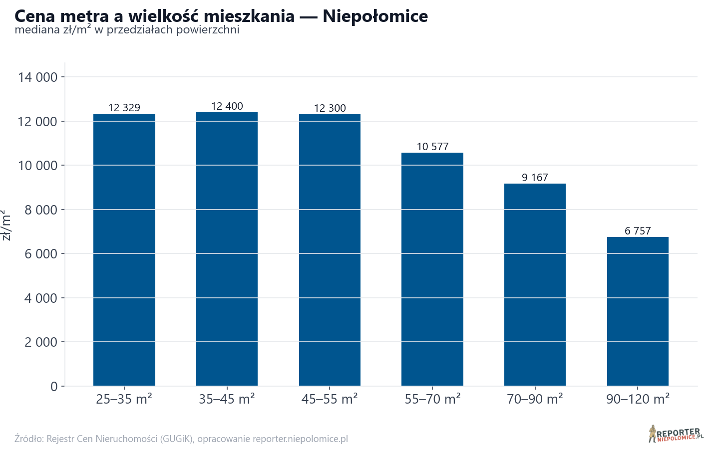 Ceny wg metrażu - Niepołomice