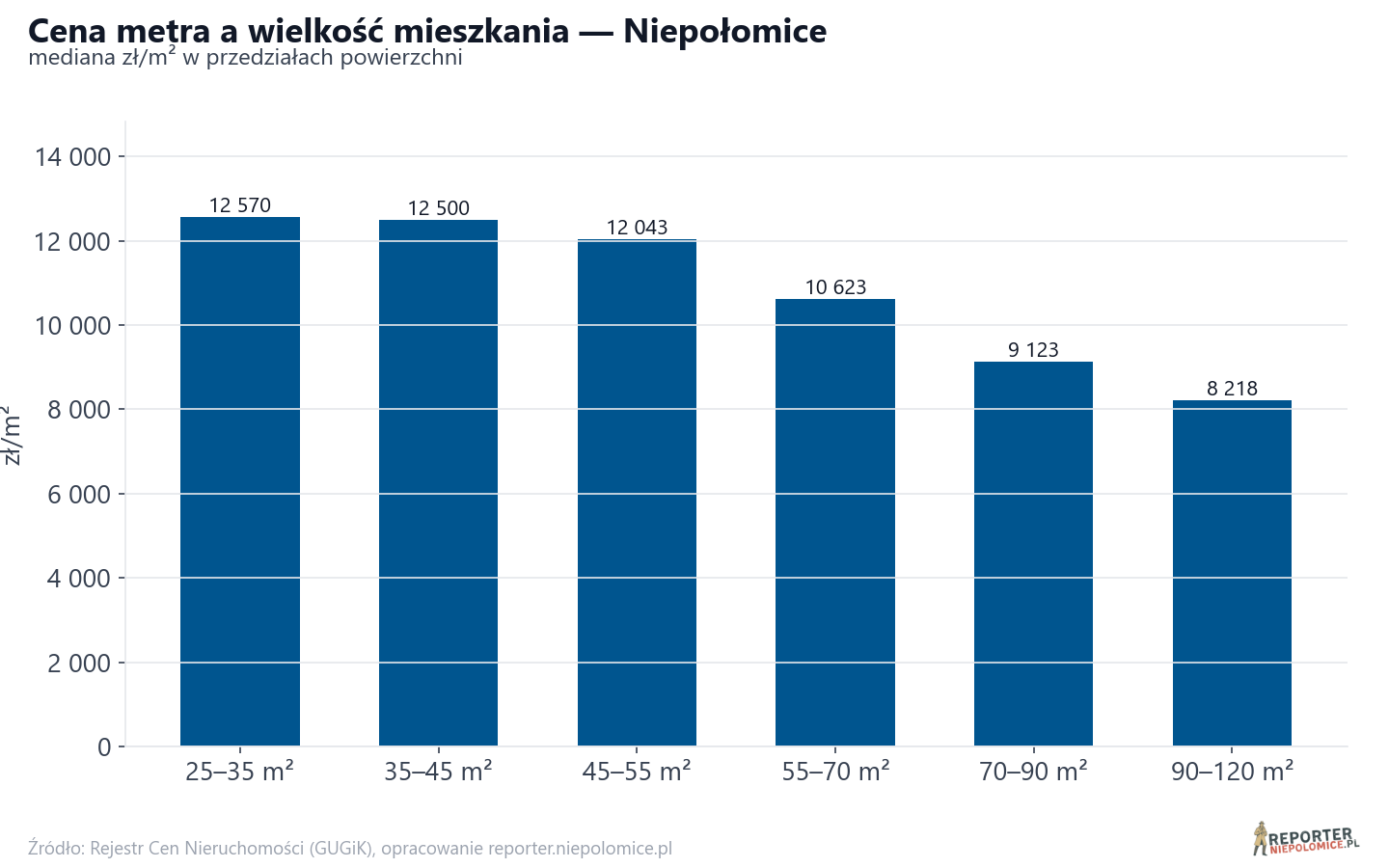 Ceny wg metrażu - Niepołomice