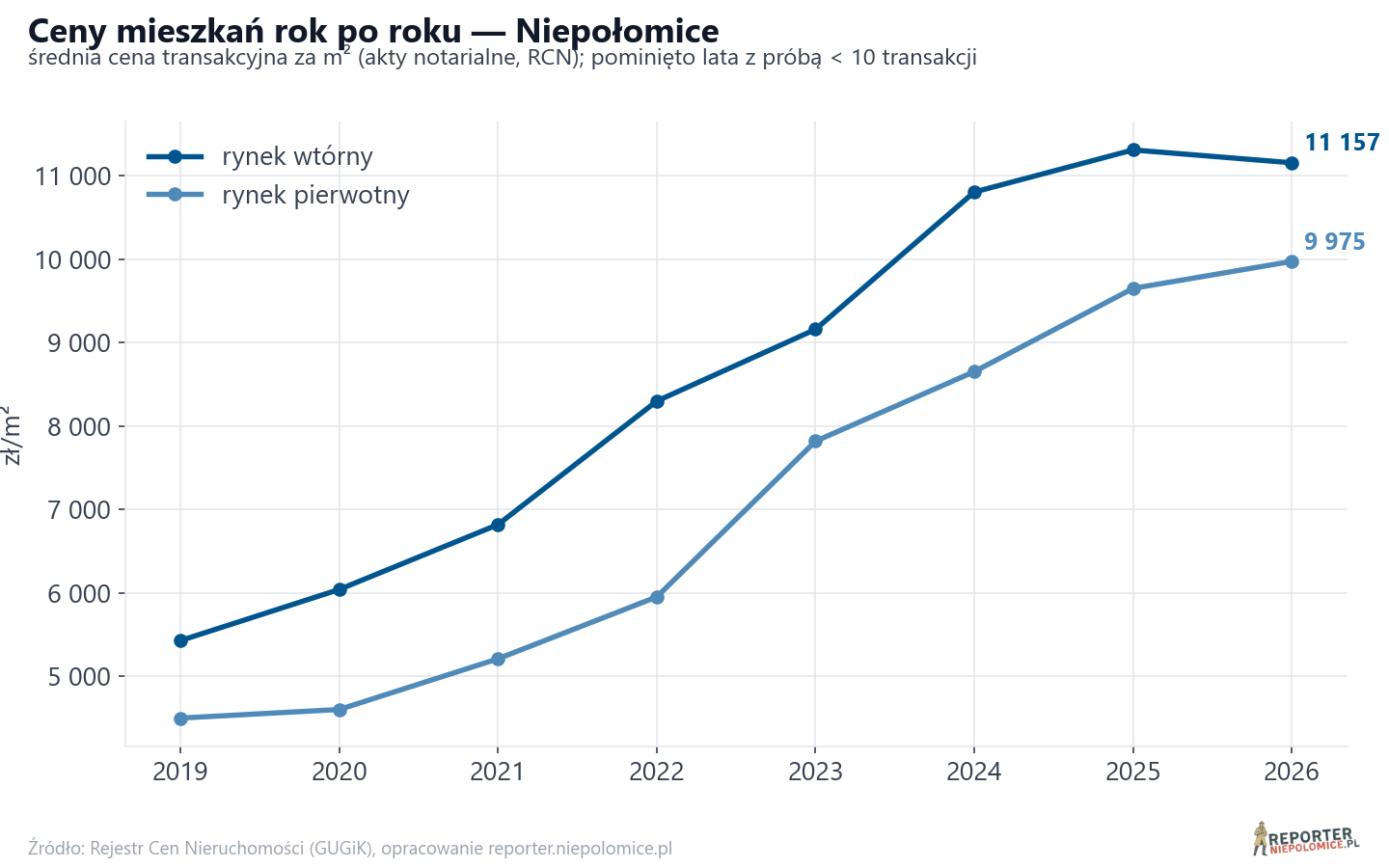 Trend cen - Niepołomice