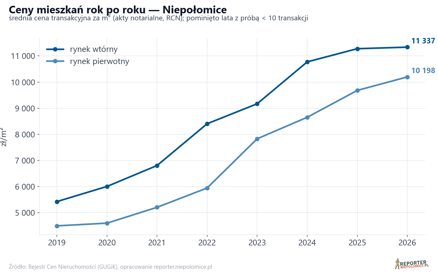 Trend cen - Niepołomice